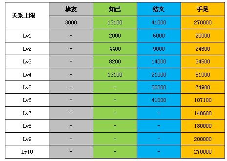 关系升级图
