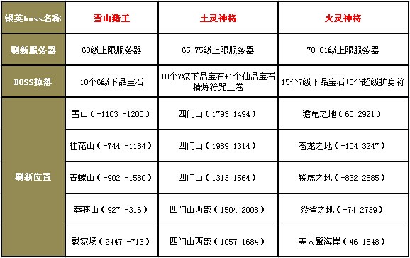 银英BOSS刷新位置及掉落