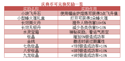 庆典币可兑换奖励一览