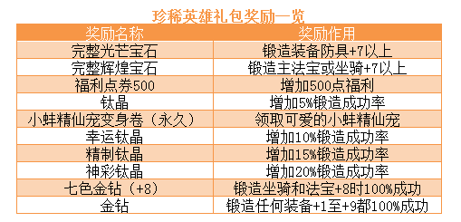 珍稀英雄礼包奖励一览