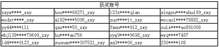 获奖账号