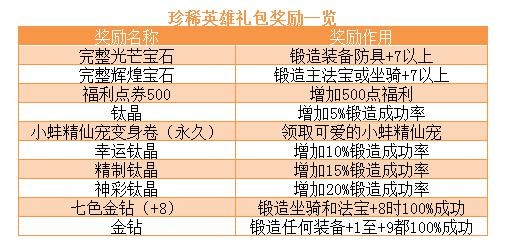 珍稀英雄礼包奖励一览