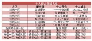 群雄鏖战胜者终现！十大帮会最新战果公告！